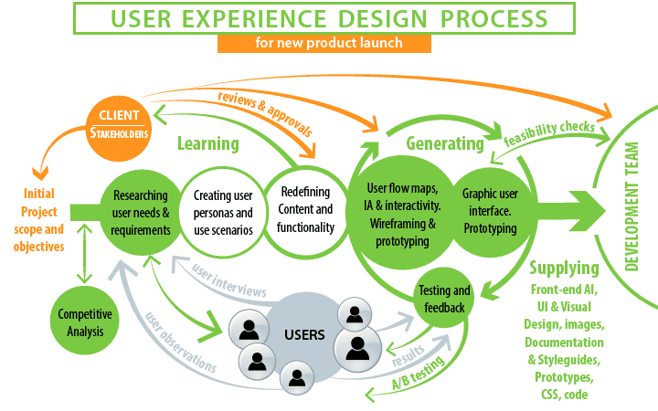 Testing experience. User experience «пользовательский опыт». Product Design process. UX пользовательский опыт. Процесс UX дизайна.